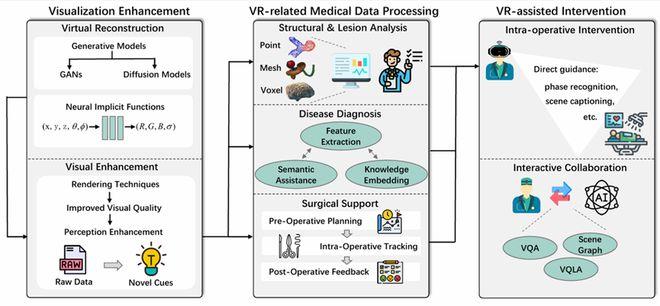 首篇「虚拟现实+人工智能」综述！浙大、港中深等发布AI医疗最新报告
