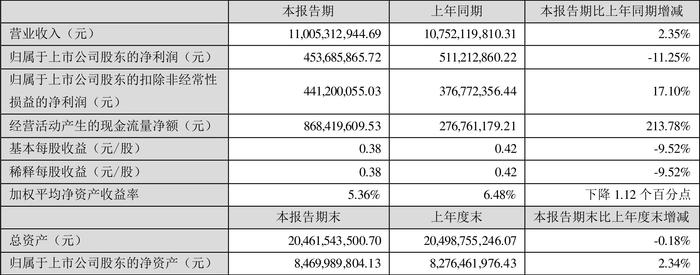 云图控股：2024年上半年净利润4.54亿元 同比下降11.25%