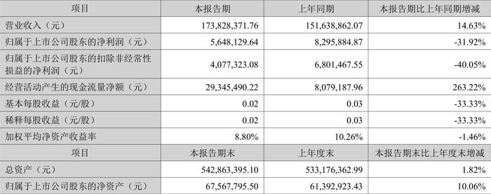 华东数控：2024年上半年净利润564.81万元 同比下降31.92%