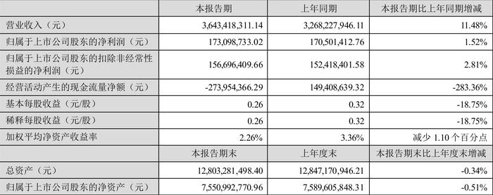 广东鸿图：2024年上半年净利润1.73亿元 同比增长1.52%