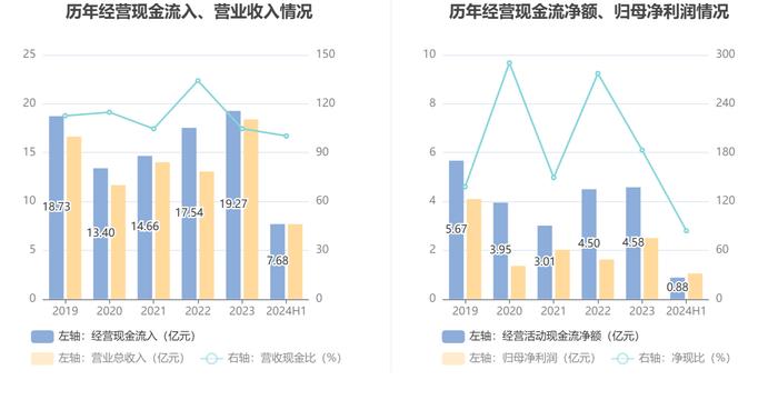 渤海轮渡：2024年上半年净利润同比增长68.03% 拟10派2.7元