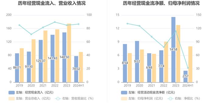 安徽合力：2024年上半年净利润8.03亿元 同比增长22.00%