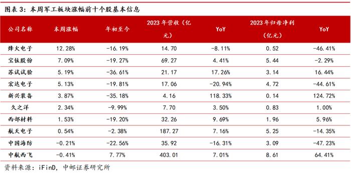 中邮·军工|周观点：37家军工上市公司披露半年报，10家业绩实现正增长