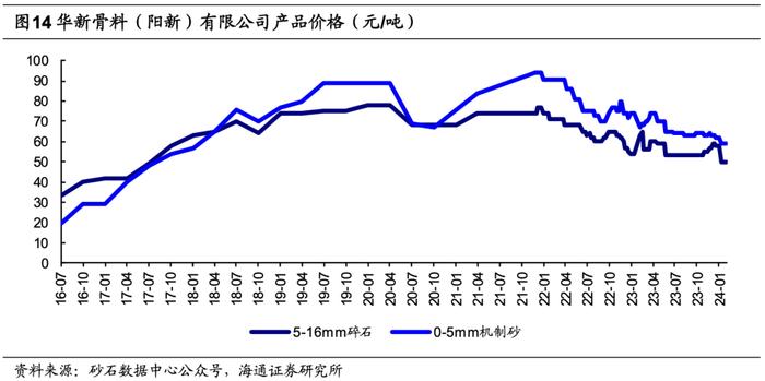 海通大宗商品产业链精品报告系列（17）| 骨料：盈利稳定性强的万亿市场