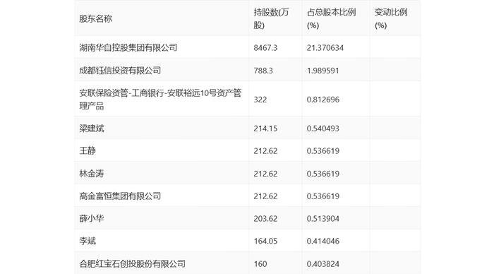 华自科技：2024年上半年亏损3621.39万元