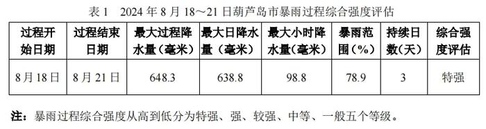 此次葫芦岛市暴雨过程综合强度为特强等级！