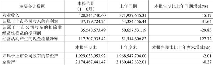 拉芳家化：2024年上半年净利润同比下降31.64% 拟10派0.5元