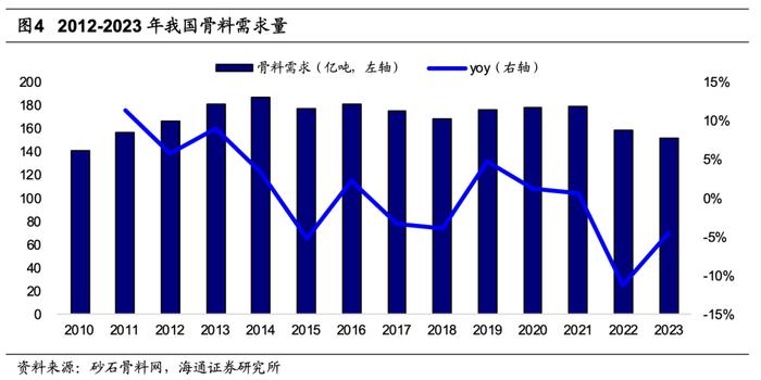 海通大宗商品产业链精品报告系列（17）| 骨料：盈利稳定性强的万亿市场