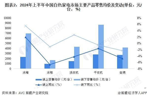 2024年中国白色家电行业需求水平分析 高端白色家电线下市场需求增长【组图】