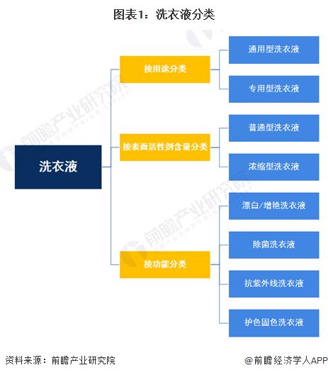 预见2024：《2024年中国洗衣液行业全景图谱》(附市场规模、竞争格局和发展前景等)