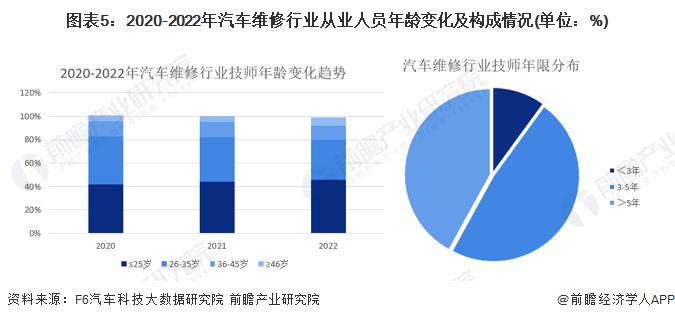 买电动车更省钱？报告：美国纯电动汽车维修费用比燃油车平均贵出20%，在加拿大差距甚至扩大至31%【附汽车维修行业前景分析】