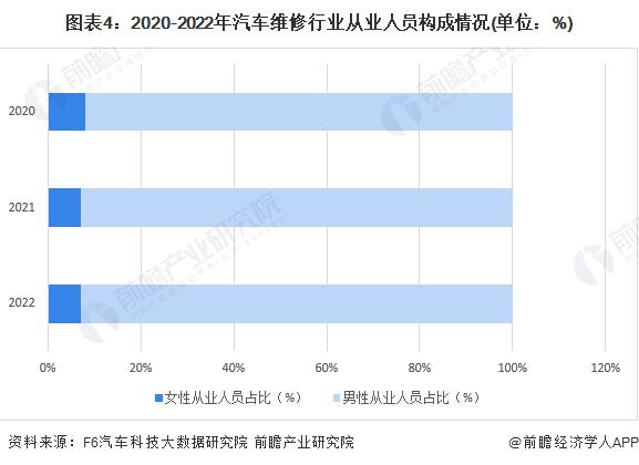 买电动车更省钱？报告：美国纯电动汽车维修费用比燃油车平均贵出20%，在加拿大差距甚至扩大至31%【附汽车维修行业前景分析】