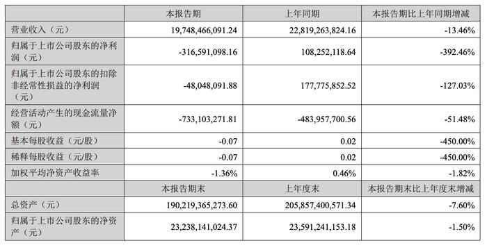 荣盛发展上半年股东净亏损3.17亿元，诉讼事项涉资近20亿 | 中报速递