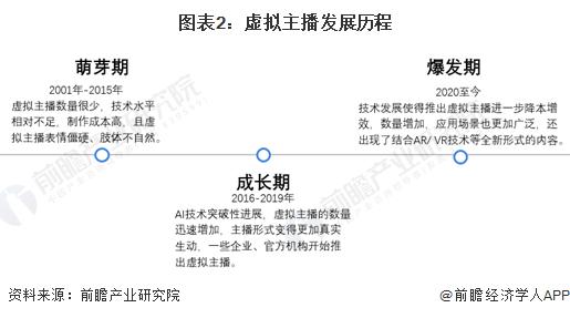 2024年中国虚拟主播行业发展历程及现状：虚拟主播行业快速增长并广泛应用于各大平台