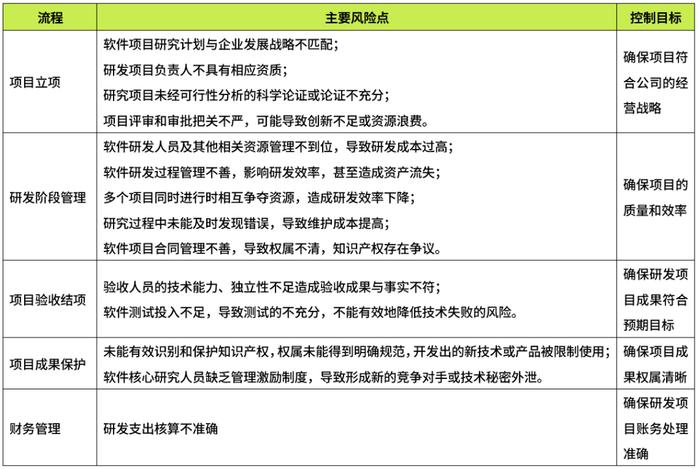 研发费用的归集与分摊 |《软件和信息技术服务业IPO实务》节选