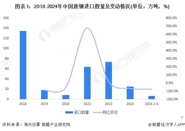 2024年中国废钢行业进口市场发展分析 进口规模大幅下跌【组图】