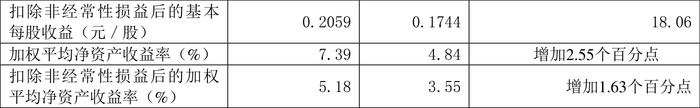 道森股份：2024年上半年净利润6002.46万元 同比增长21.31%