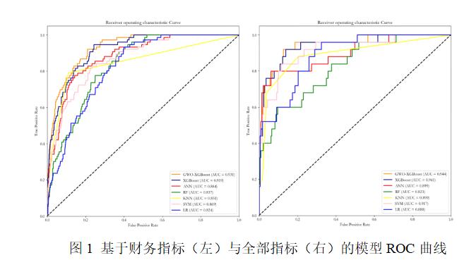 云顶财说 | 吴育辉、刘忻忻、陈韫妍：债券违约预警模型的优化与提升——基于SMOTETomek-GWO-XGBoost的方法