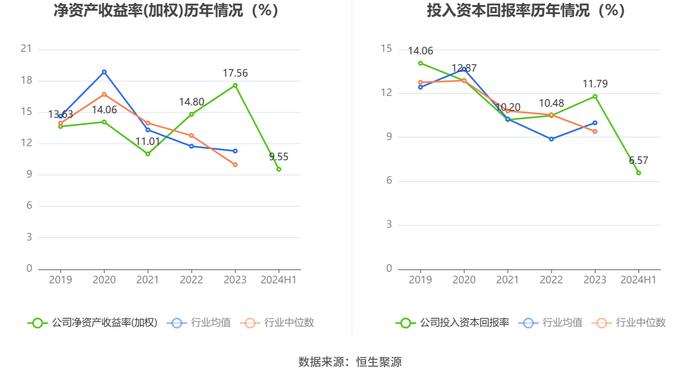 安徽合力：2024年上半年净利润8.03亿元 同比增长22.00%