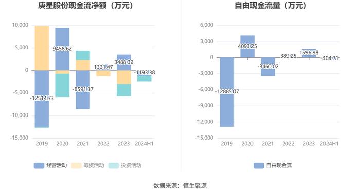 庚星股份：2024年上半年亏损3658.84万元