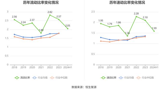 安徽合力：2024年上半年净利润8.03亿元 同比增长22.00%