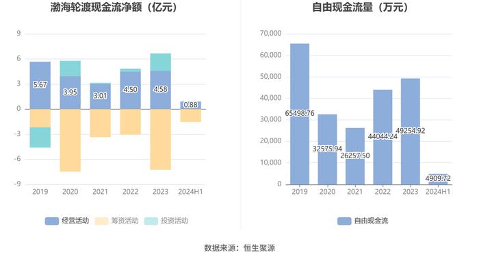 渤海轮渡：2024年上半年净利润同比增长68.03% 拟10派2.7元