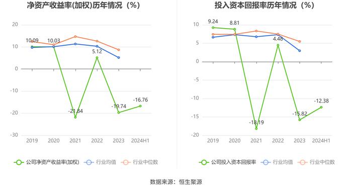 庚星股份：2024年上半年亏损3658.84万元