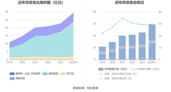 安徽合力：2024年上半年净利润8.03亿元 同比增长22.00%