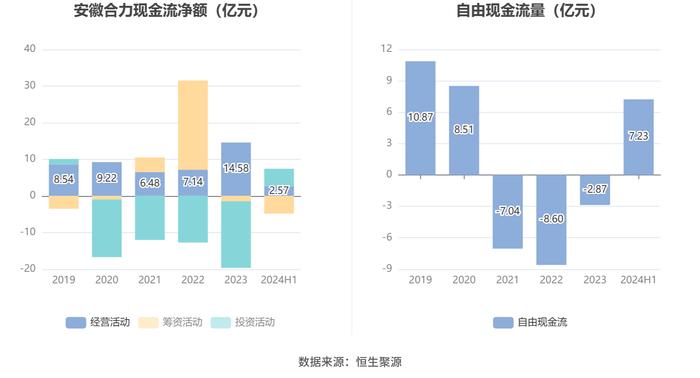 安徽合力：2024年上半年净利润8.03亿元 同比增长22.00%