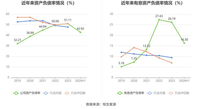 安徽合力：2024年上半年净利润8.03亿元 同比增长22.00%