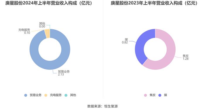 庚星股份：2024年上半年亏损3658.84万元