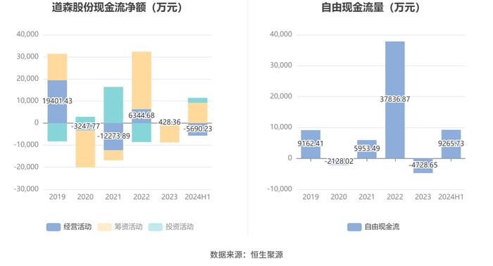 道森股份：2024年上半年净利润6002.46万元 同比增长21.31%