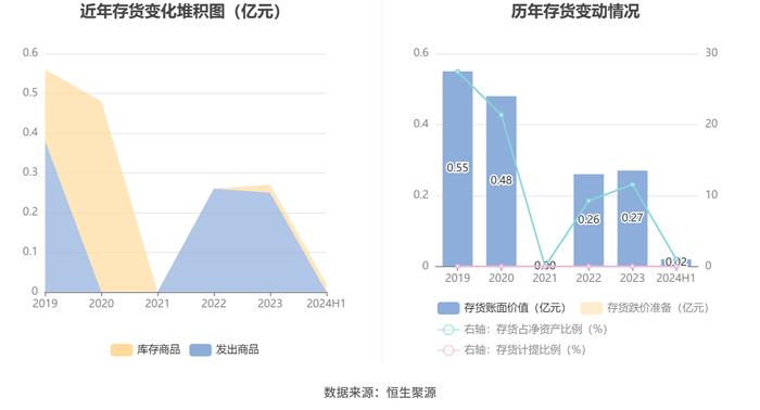 庚星股份：2024年上半年亏损3658.84万元