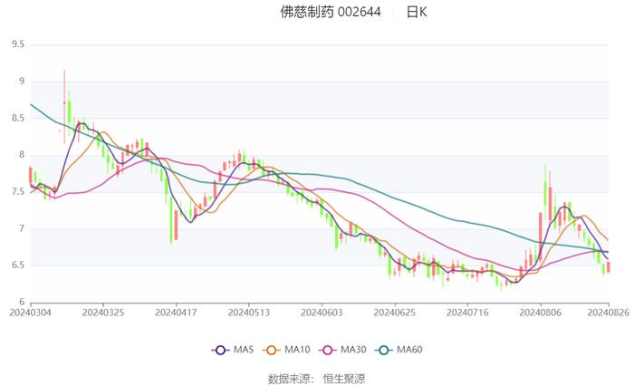 佛慈制药：2024年上半年净利润3609.53万元 同比下降37.52%