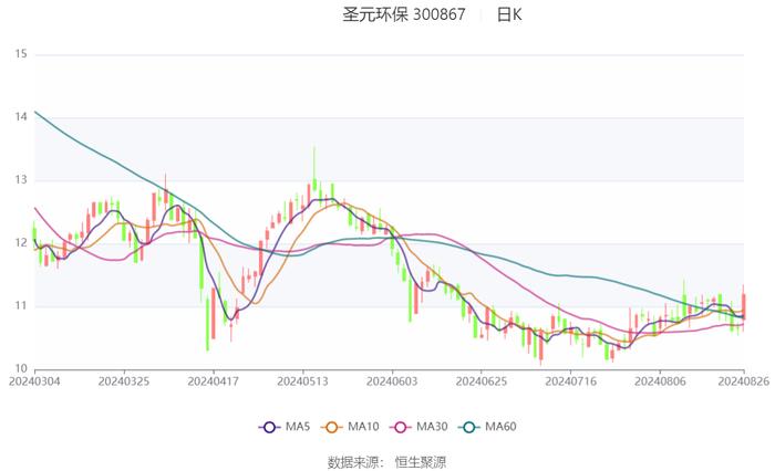 圣元环保：2024年上半年净利润1.02亿元 同比增长9.90%