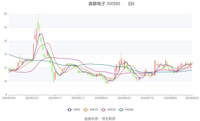 奥联电子：2024年上半年亏损99.05万元