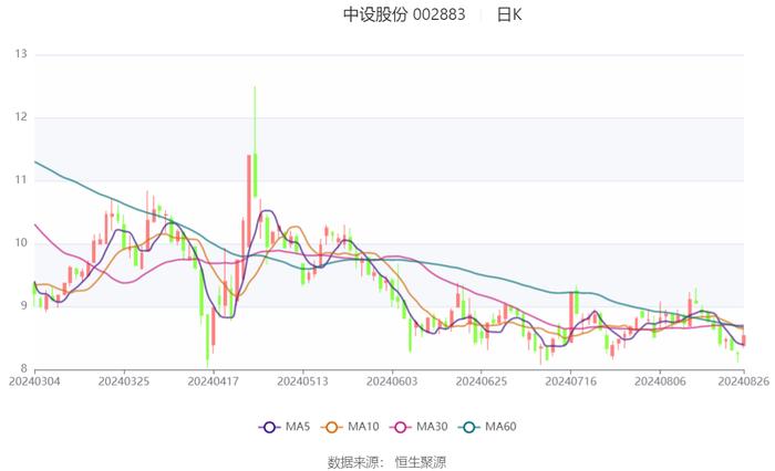 中设股份：2024年上半年净利润1882.98万元 同比下降19.16%