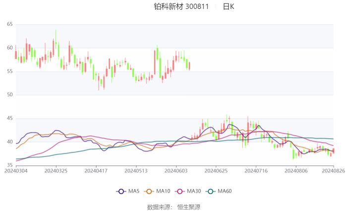 铂科新材：2024年上半年净利润1.85亿元 同比增长38.18%