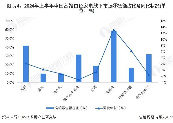 2024年中国白色家电行业需求水平分析 高端白色家电线下市场需求增长【组图】