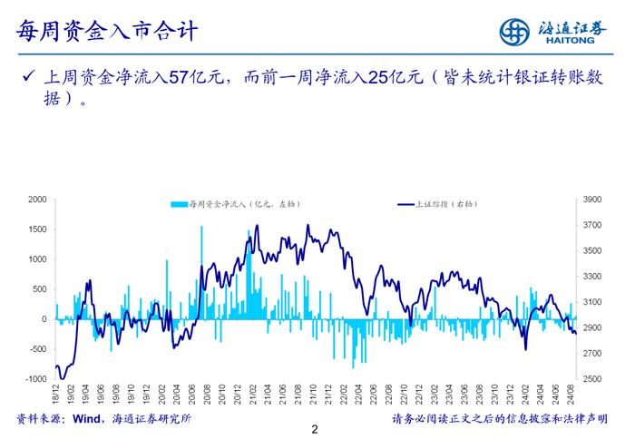 海通策略 | 立体投资策略周报-20240826