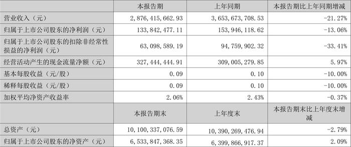 泸天化：2024年上半年净利润1.34亿元 同比下降13.06%