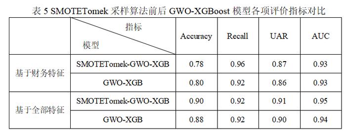 云顶财说 | 吴育辉、刘忻忻、陈韫妍：债券违约预警模型的优化与提升——基于SMOTETomek-GWO-XGBoost的方法