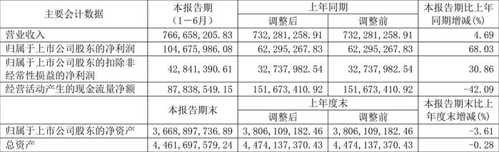 渤海轮渡：2024年上半年净利润同比增长68.03% 拟10派2.7元