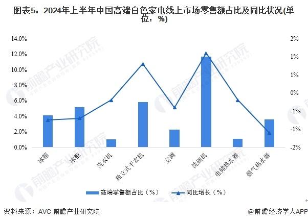 2024年中国白色家电行业需求水平分析 高端白色家电线下市场需求增长【组图】