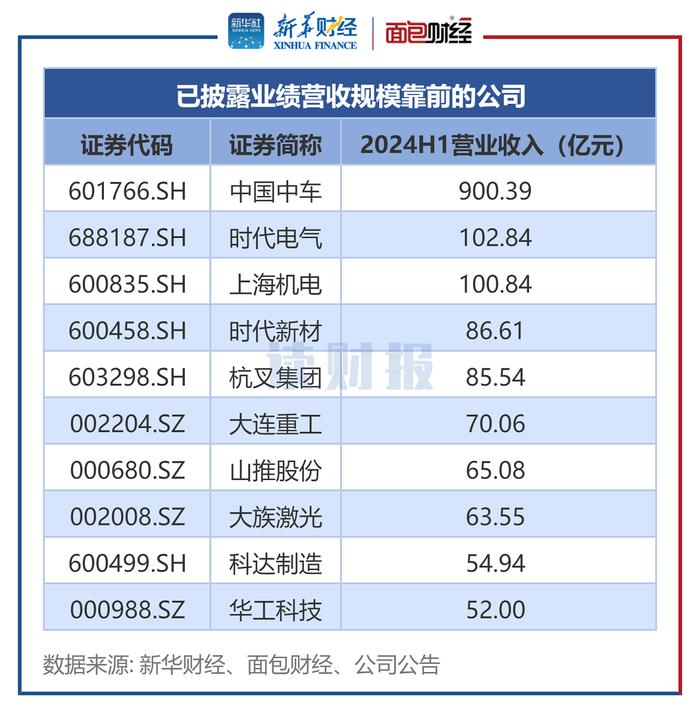 【读财报】机械设备行业中报透视：超九成公司盈利 中国中车、时代电气盈利规模居前