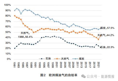 能源安全新形势下的气电发展前景