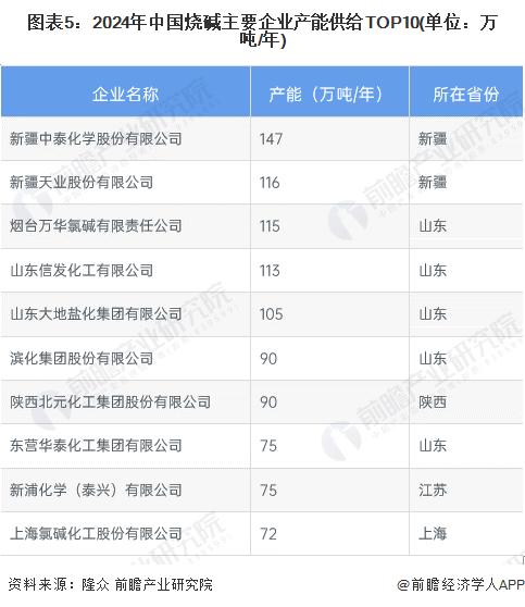 2024年中国氯碱工业细分产品烧碱市场现状分析 烧碱市场产能、产量逐年稳步提升【组图】