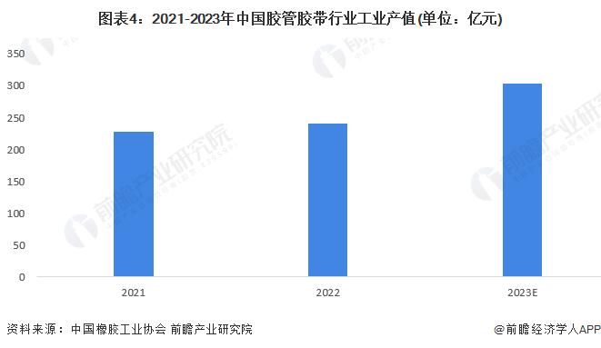 2024年中国橡胶制品行业细分市场工业产值分析 轮胎行业工业产值最大且接近2500亿元【组图】