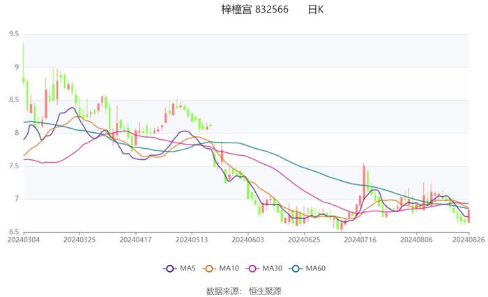 梓橦宫：2024年上半年净利润3948.25万元 同比下降8.23%