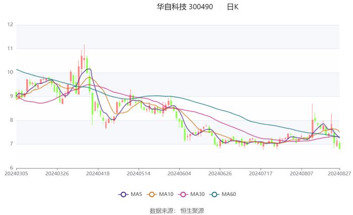 华自科技：2024年上半年亏损3621.39万元